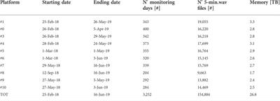 Large-scale monitoring of Indo-Pacific finless porpoises (Neophocaena phocaenoides) using multiple static acoustic sensors